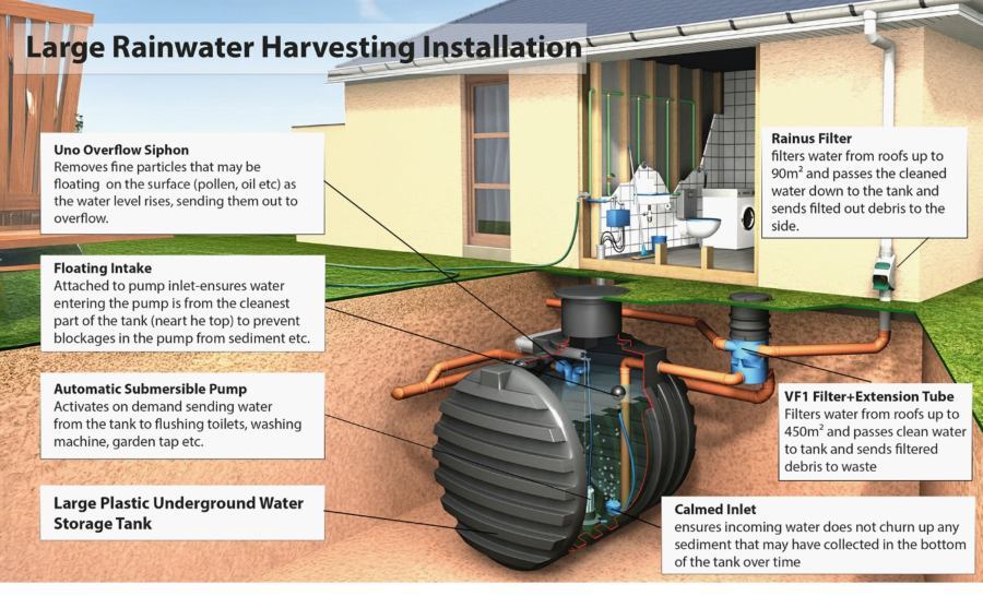 How Rainwater Harvesting Works at Home