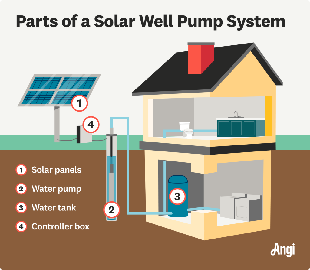 How Solar Pumps Save Electricity